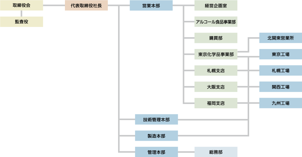 取締役会 監査役 代表取締役社長 営業本部 技術管理本部 製造本部 管理本部 経営企画室 アルコール食品事業部 購買部 東京化学品事業部 札幌支店 大阪支店 福岡支店 総務部 北関東営業所 東京工場 札幌工場 関西工場 九州工場