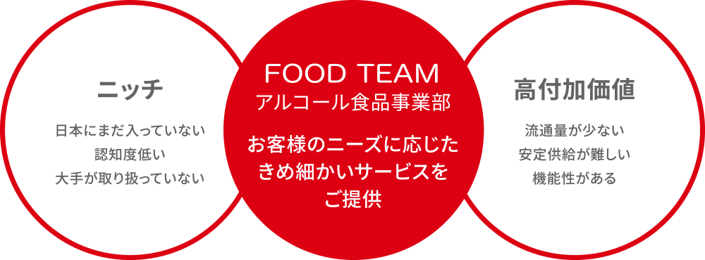 ニッチ　日本にまだ入っていない　認知度低い　大手が取り扱っていない　FOOD TEAM　アルコール食品事業部　お客様のニーズに応じたきめ細かいサービスをご提供　高付加価値　流通量が少ない　安定供給が難しい　機能性がある
